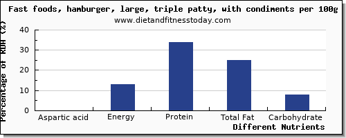 chart to show highest aspartic acid in hamburger per 100g